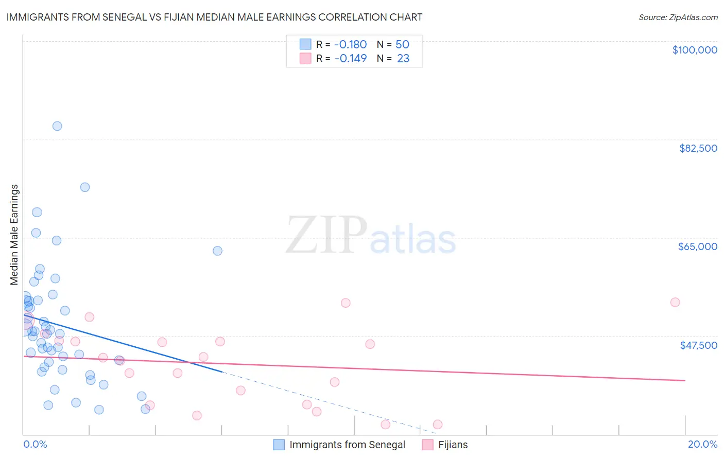 Immigrants from Senegal vs Fijian Median Male Earnings