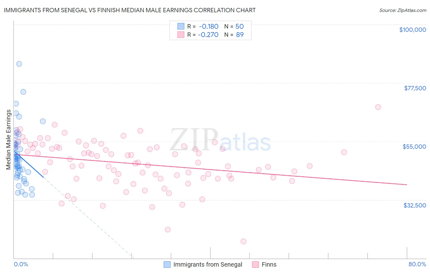 Immigrants from Senegal vs Finnish Median Male Earnings