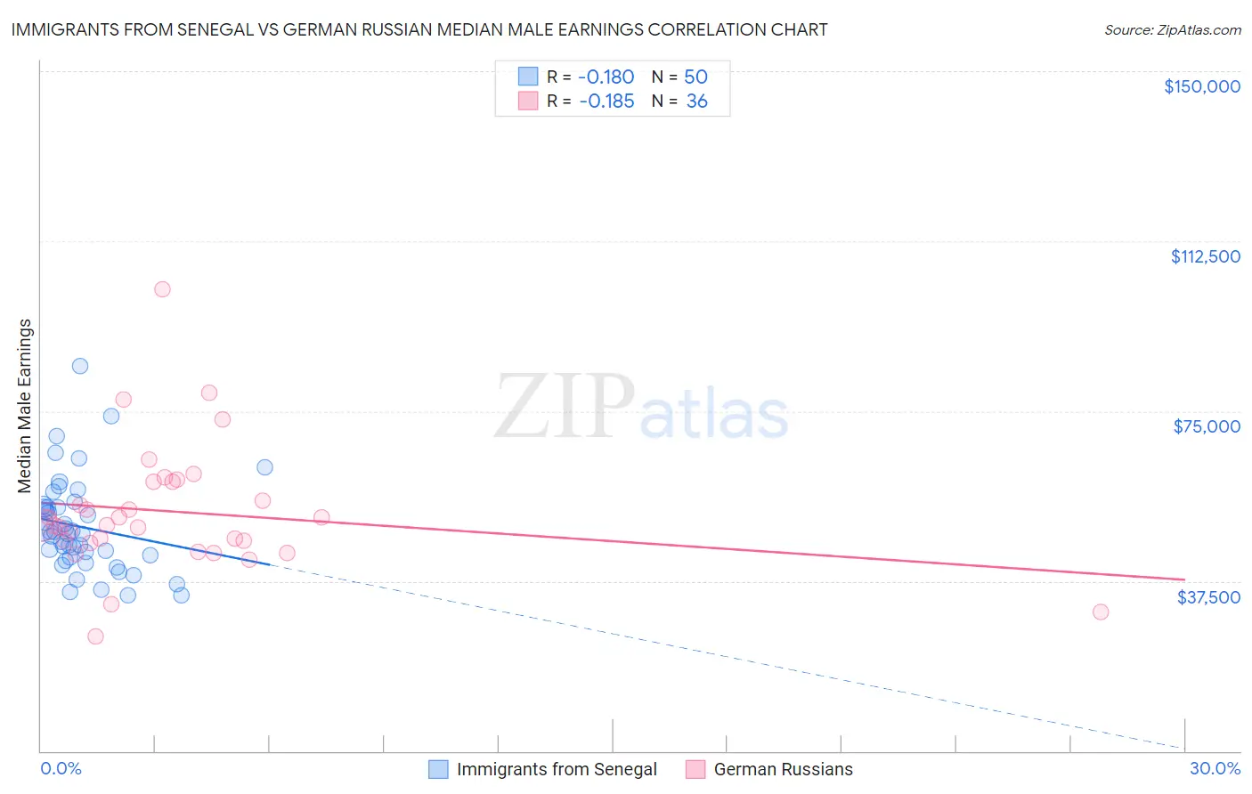 Immigrants from Senegal vs German Russian Median Male Earnings