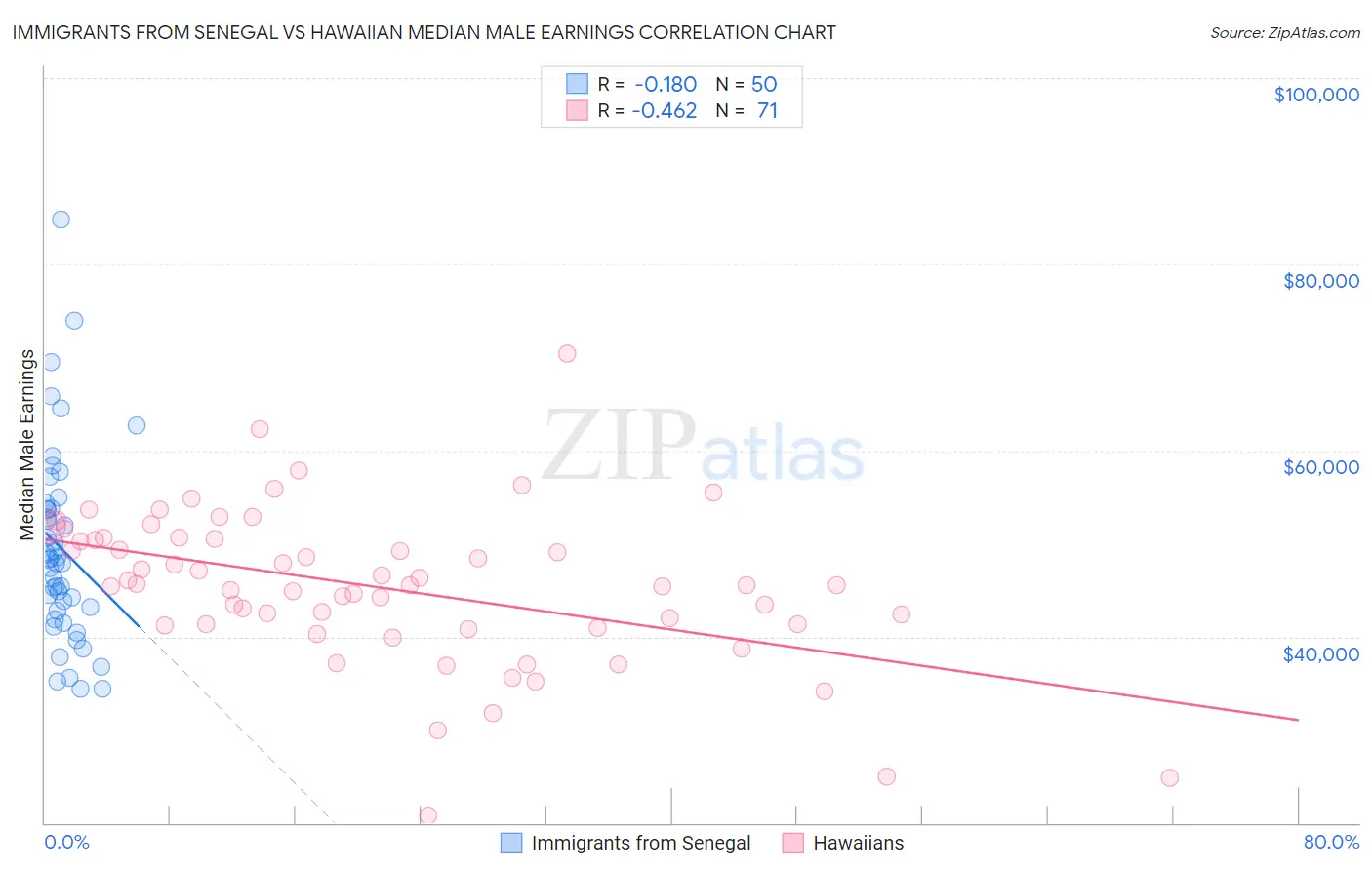 Immigrants from Senegal vs Hawaiian Median Male Earnings