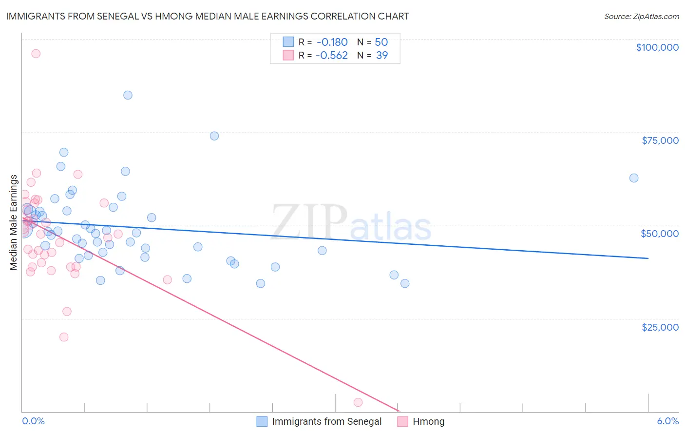 Immigrants from Senegal vs Hmong Median Male Earnings
