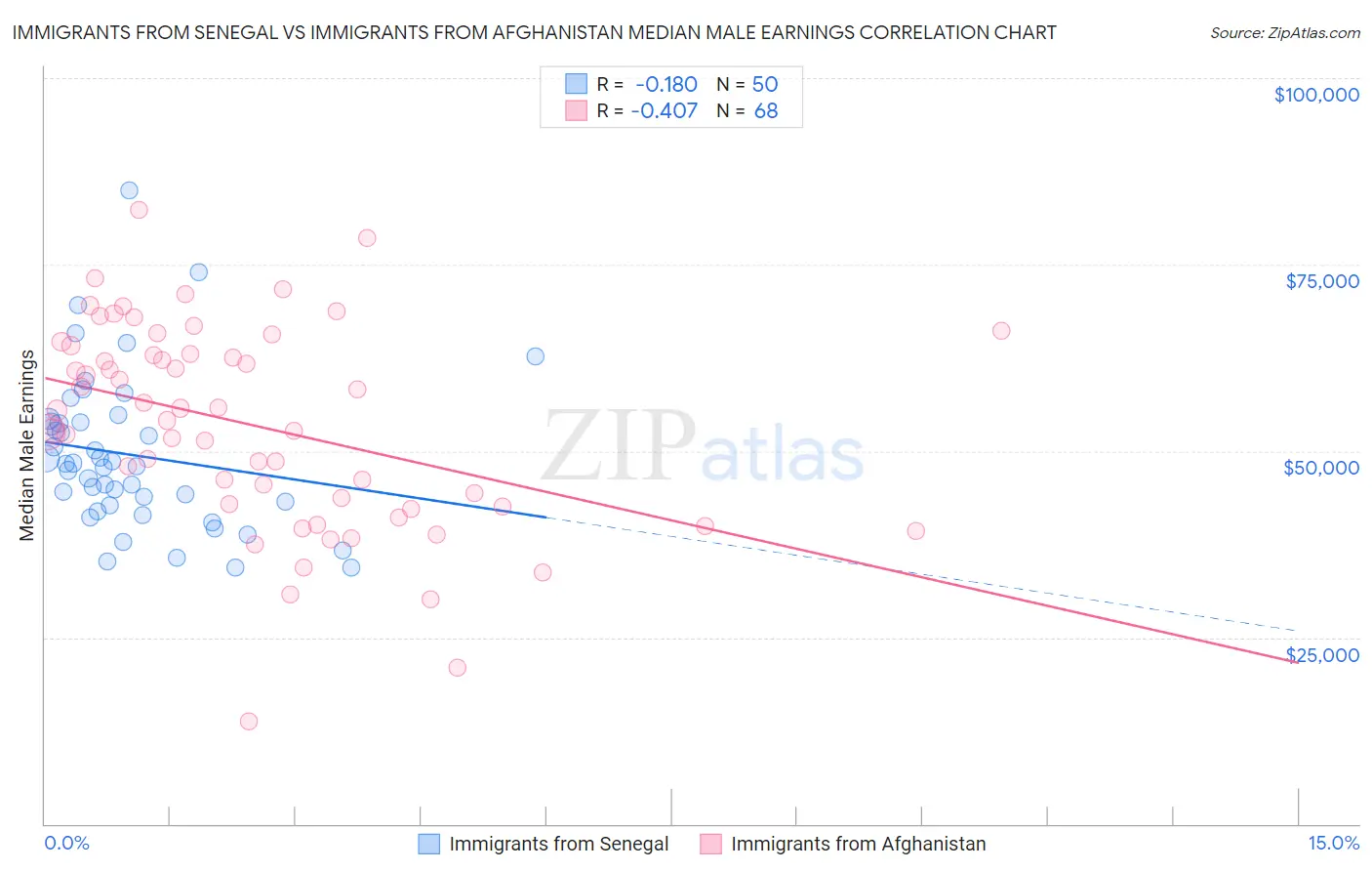 Immigrants from Senegal vs Immigrants from Afghanistan Median Male Earnings