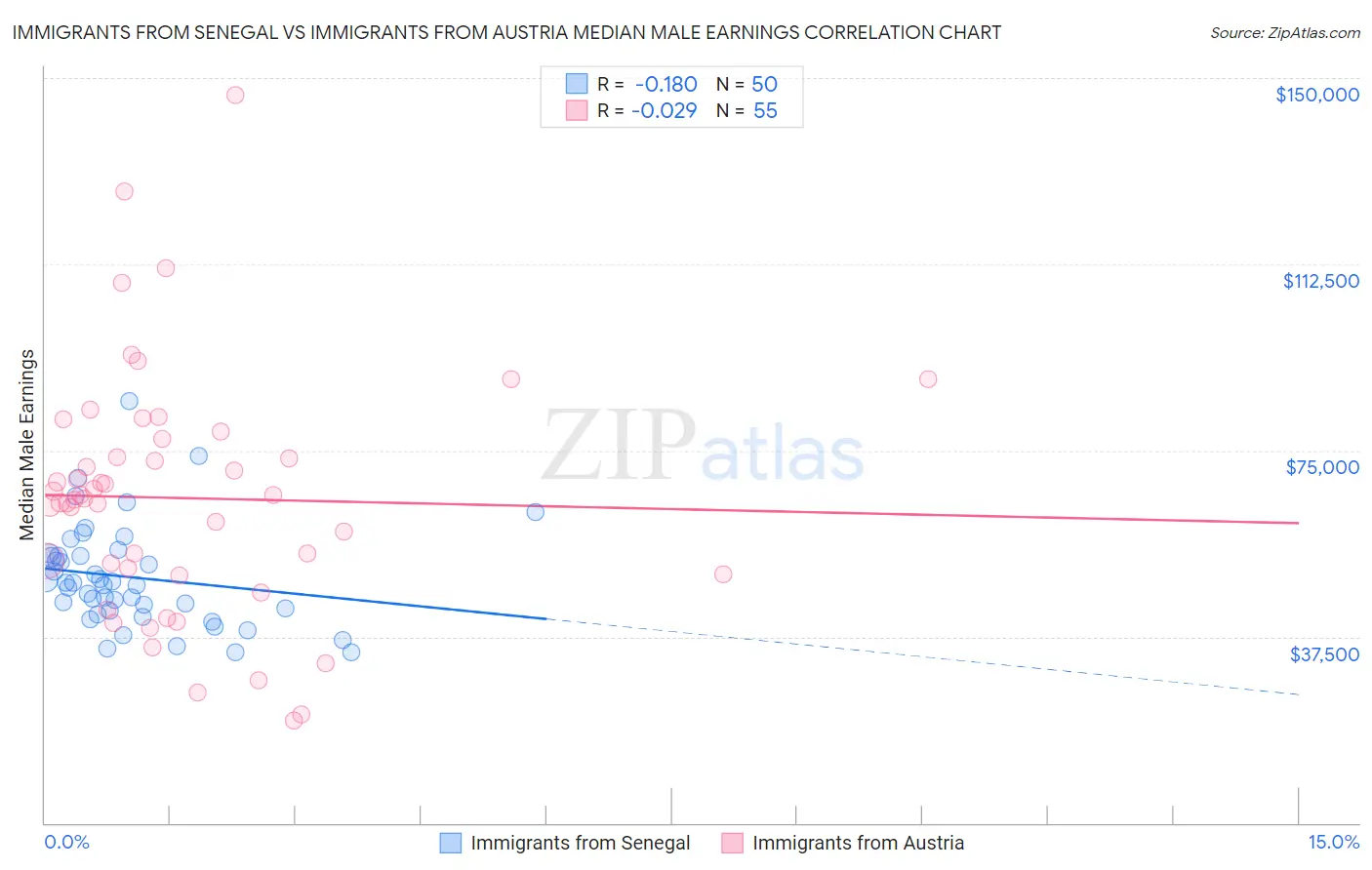 Immigrants from Senegal vs Immigrants from Austria Median Male Earnings