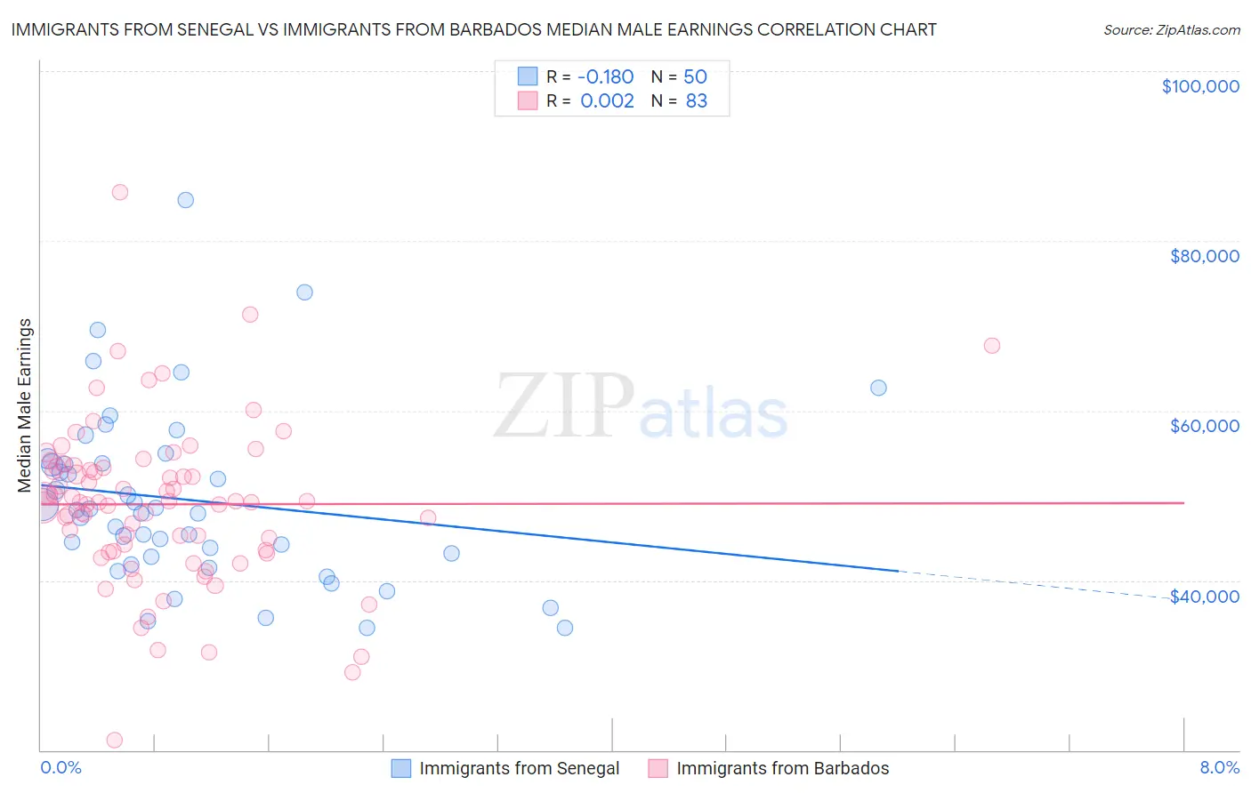 Immigrants from Senegal vs Immigrants from Barbados Median Male Earnings
