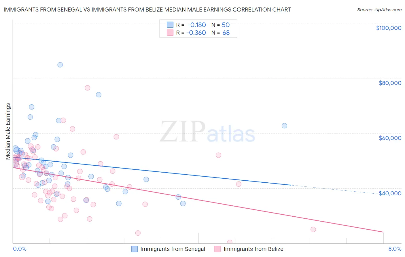 Immigrants from Senegal vs Immigrants from Belize Median Male Earnings