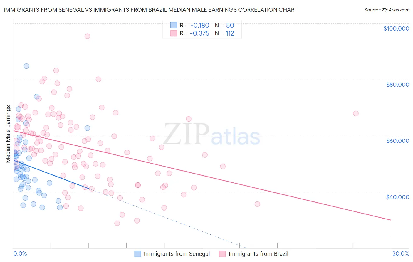 Immigrants from Senegal vs Immigrants from Brazil Median Male Earnings