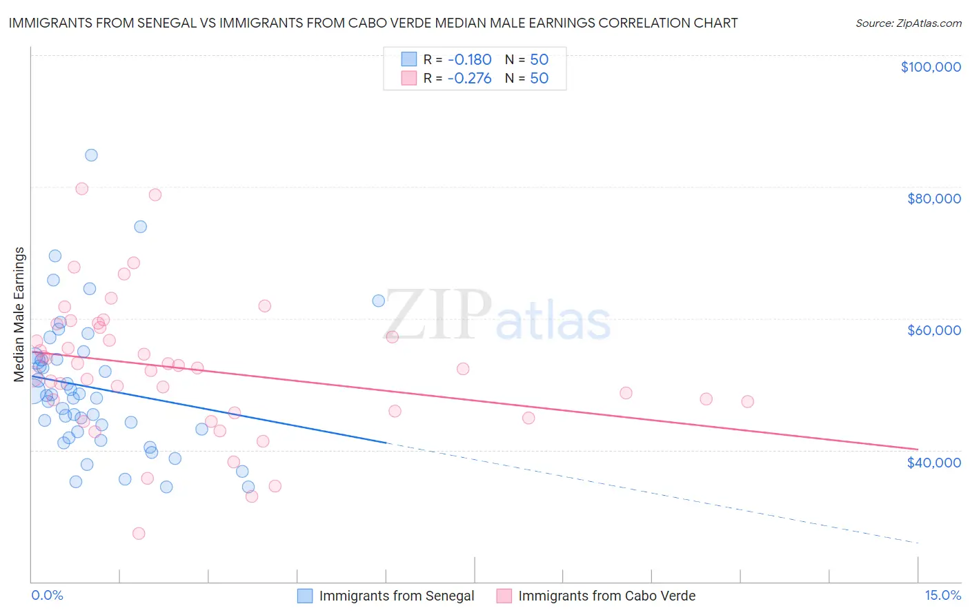 Immigrants from Senegal vs Immigrants from Cabo Verde Median Male Earnings