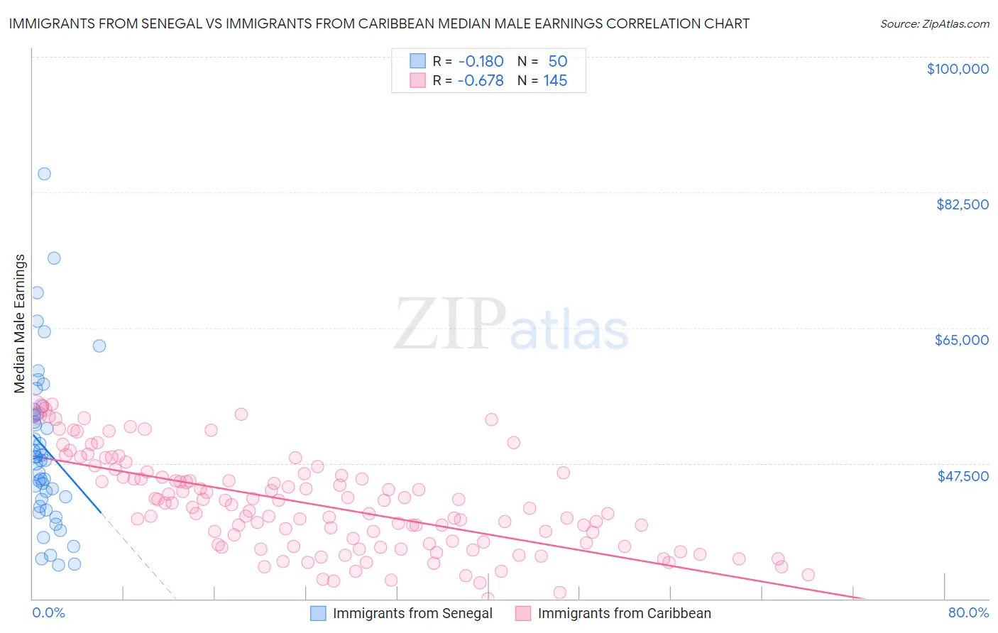 Immigrants from Senegal vs Immigrants from Caribbean Median Male Earnings