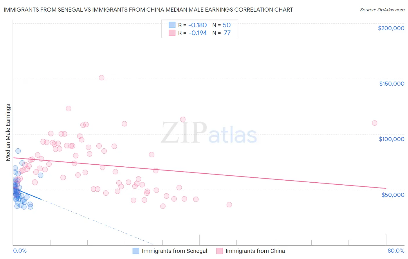 Immigrants from Senegal vs Immigrants from China Median Male Earnings