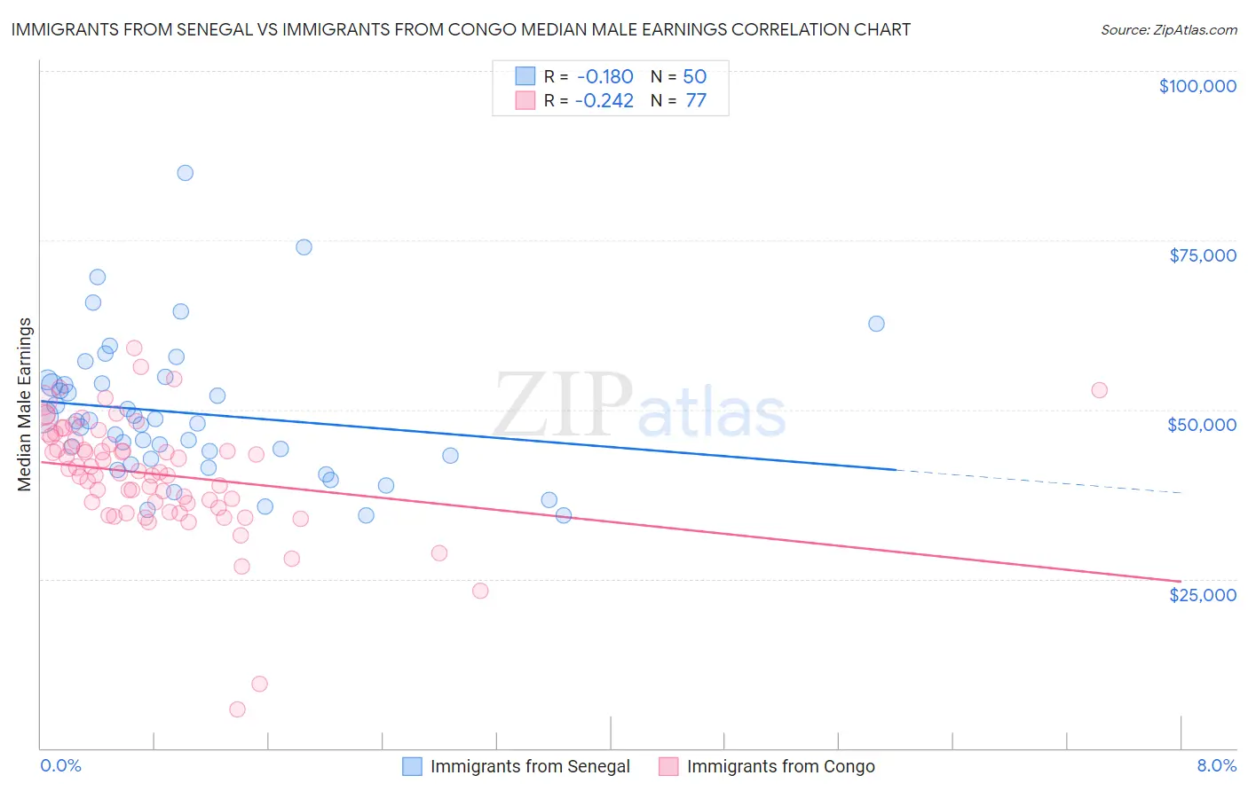 Immigrants from Senegal vs Immigrants from Congo Median Male Earnings