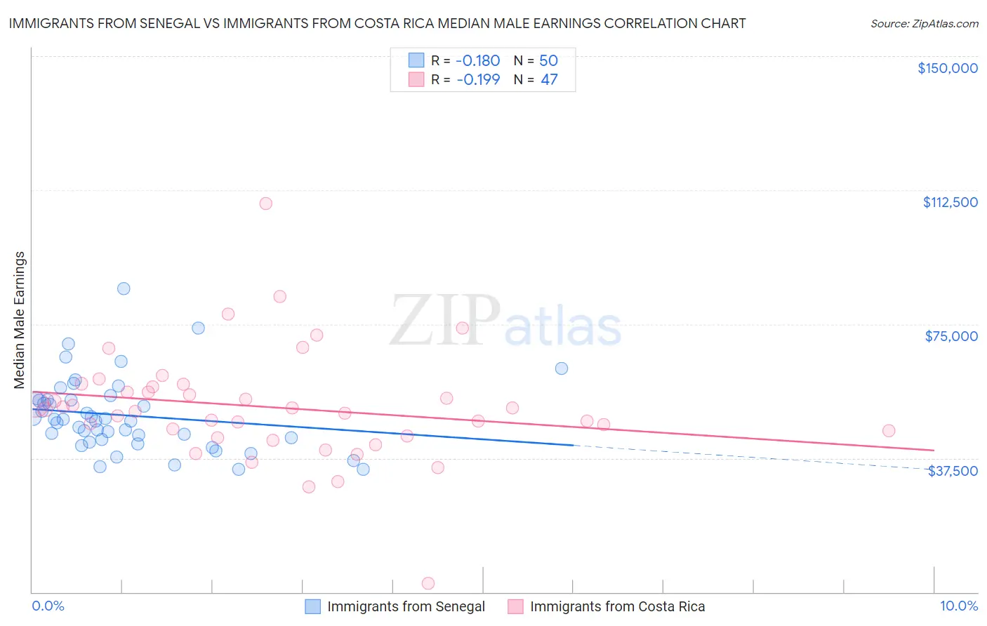Immigrants from Senegal vs Immigrants from Costa Rica Median Male Earnings