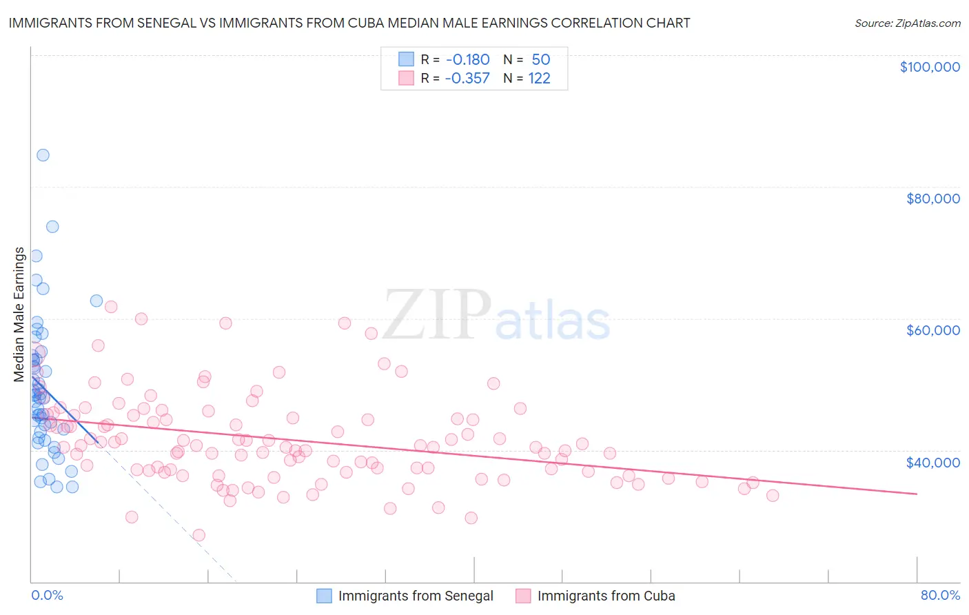 Immigrants from Senegal vs Immigrants from Cuba Median Male Earnings