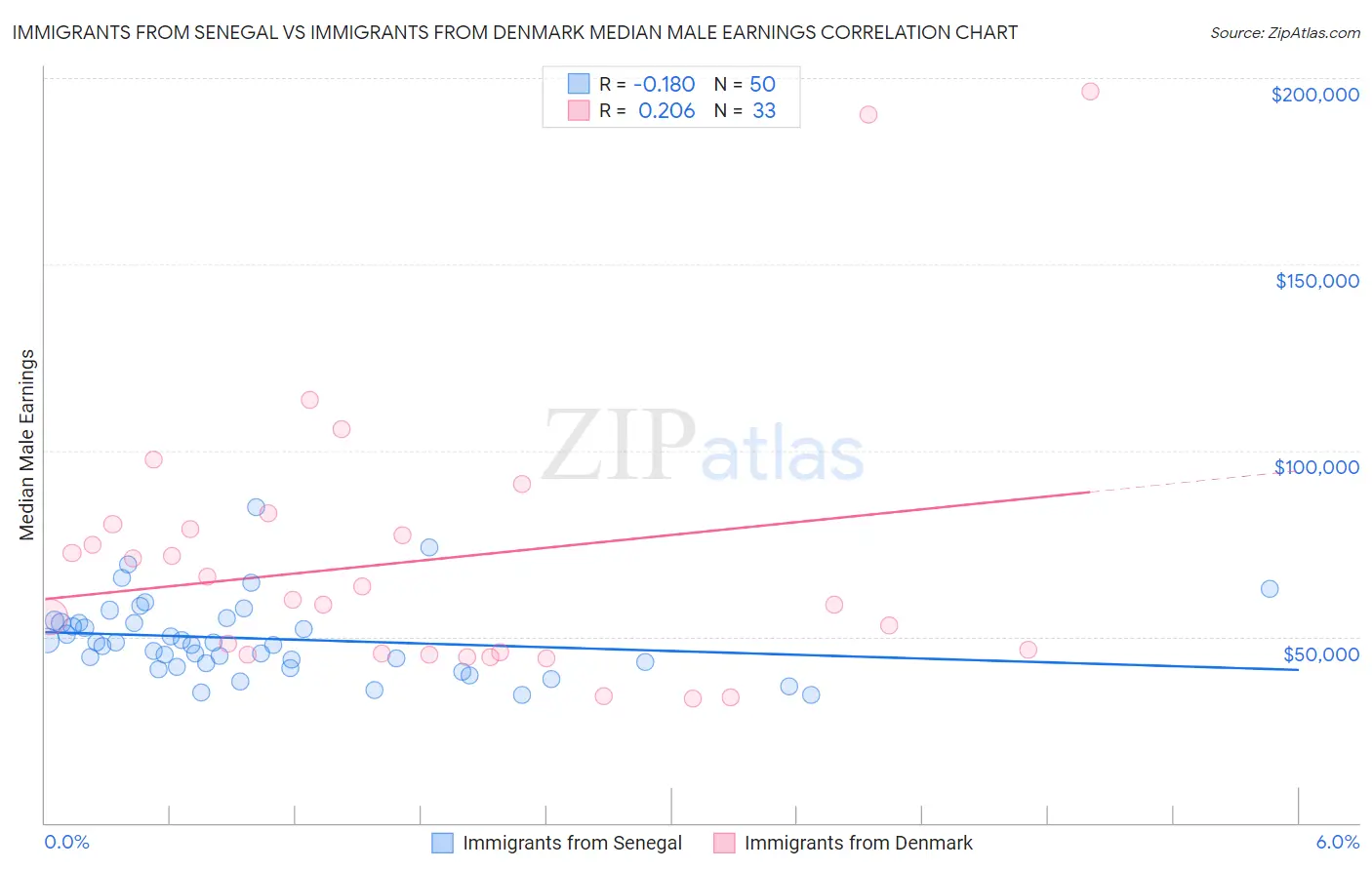 Immigrants from Senegal vs Immigrants from Denmark Median Male Earnings