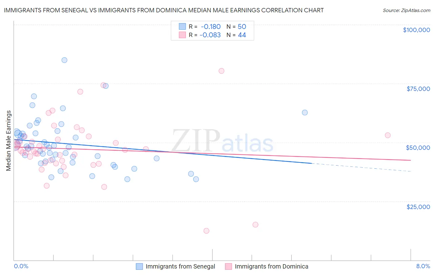 Immigrants from Senegal vs Immigrants from Dominica Median Male Earnings