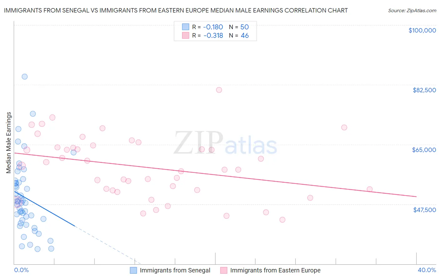 Immigrants from Senegal vs Immigrants from Eastern Europe Median Male Earnings