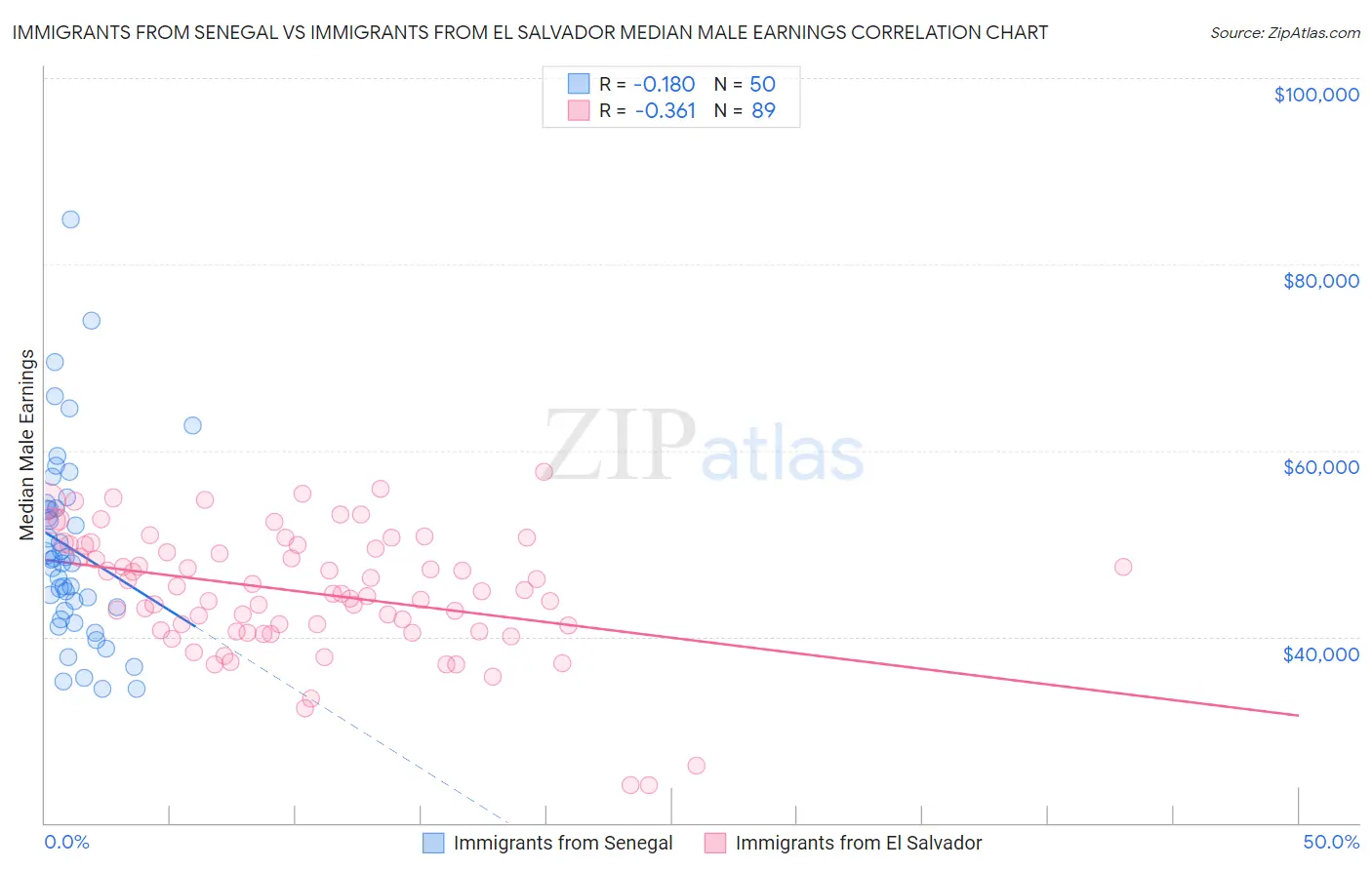 Immigrants from Senegal vs Immigrants from El Salvador Median Male Earnings