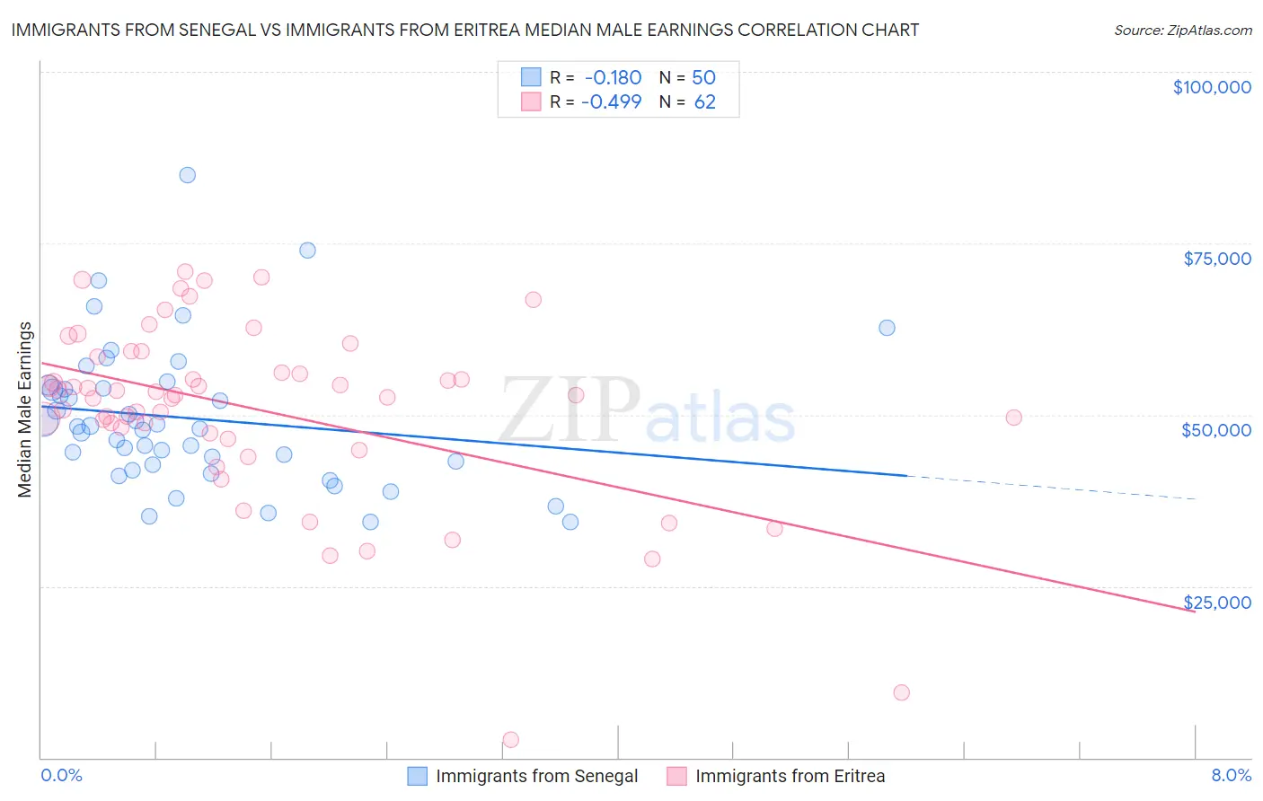 Immigrants from Senegal vs Immigrants from Eritrea Median Male Earnings