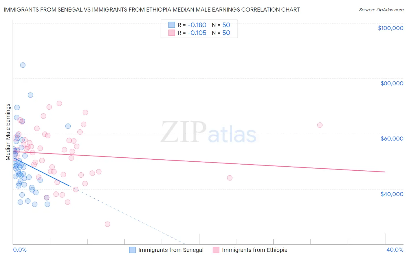 Immigrants from Senegal vs Immigrants from Ethiopia Median Male Earnings