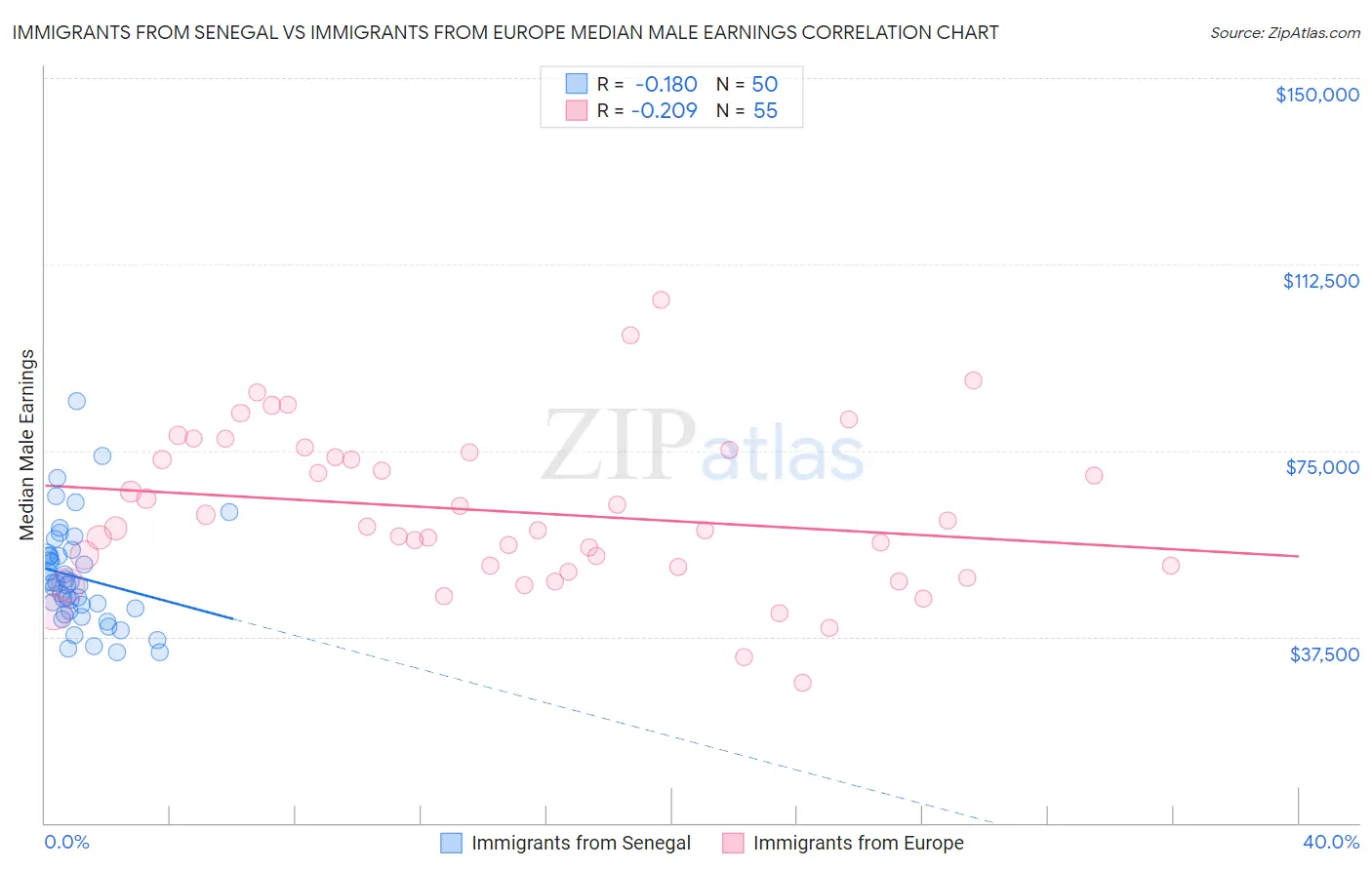 Immigrants from Senegal vs Immigrants from Europe Median Male Earnings