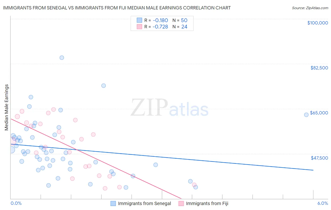 Immigrants from Senegal vs Immigrants from Fiji Median Male Earnings