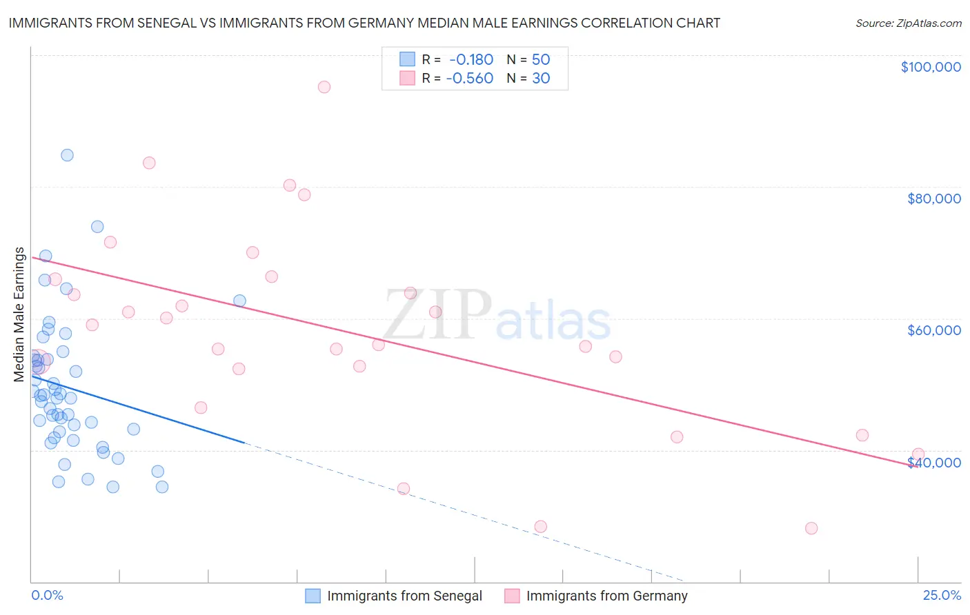 Immigrants from Senegal vs Immigrants from Germany Median Male Earnings