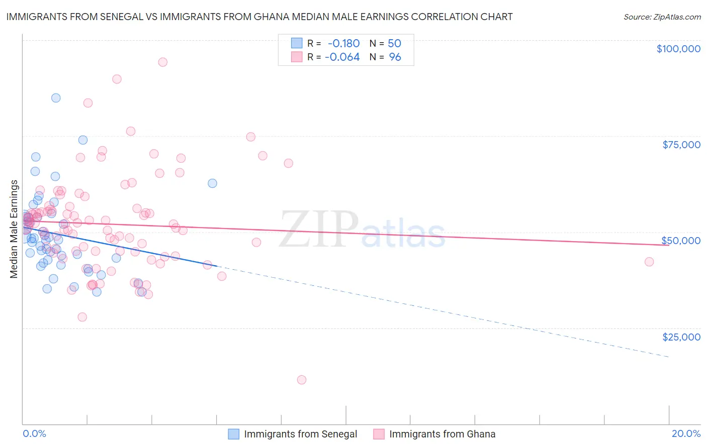 Immigrants from Senegal vs Immigrants from Ghana Median Male Earnings