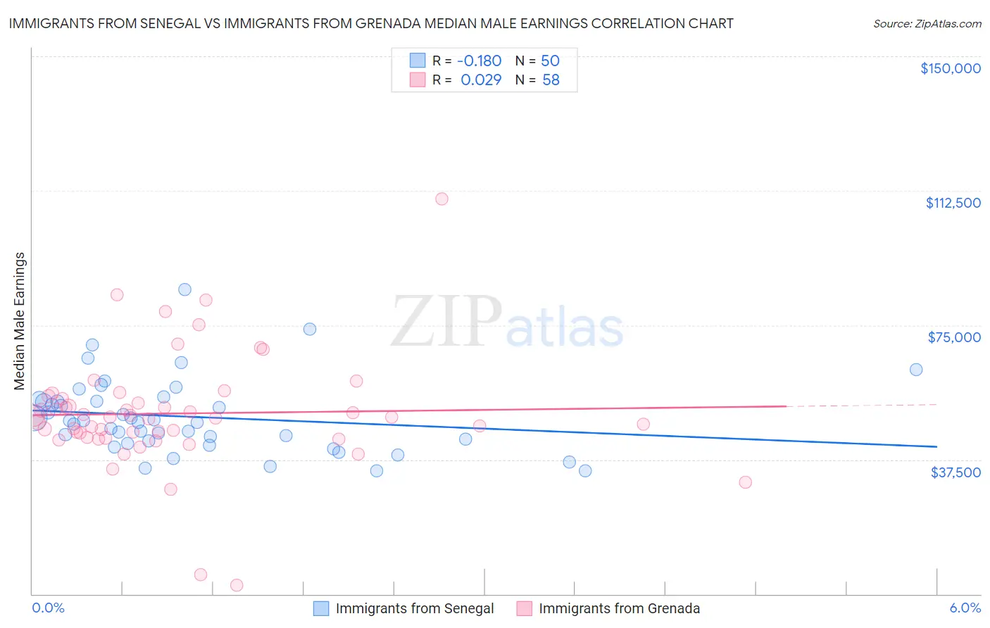 Immigrants from Senegal vs Immigrants from Grenada Median Male Earnings