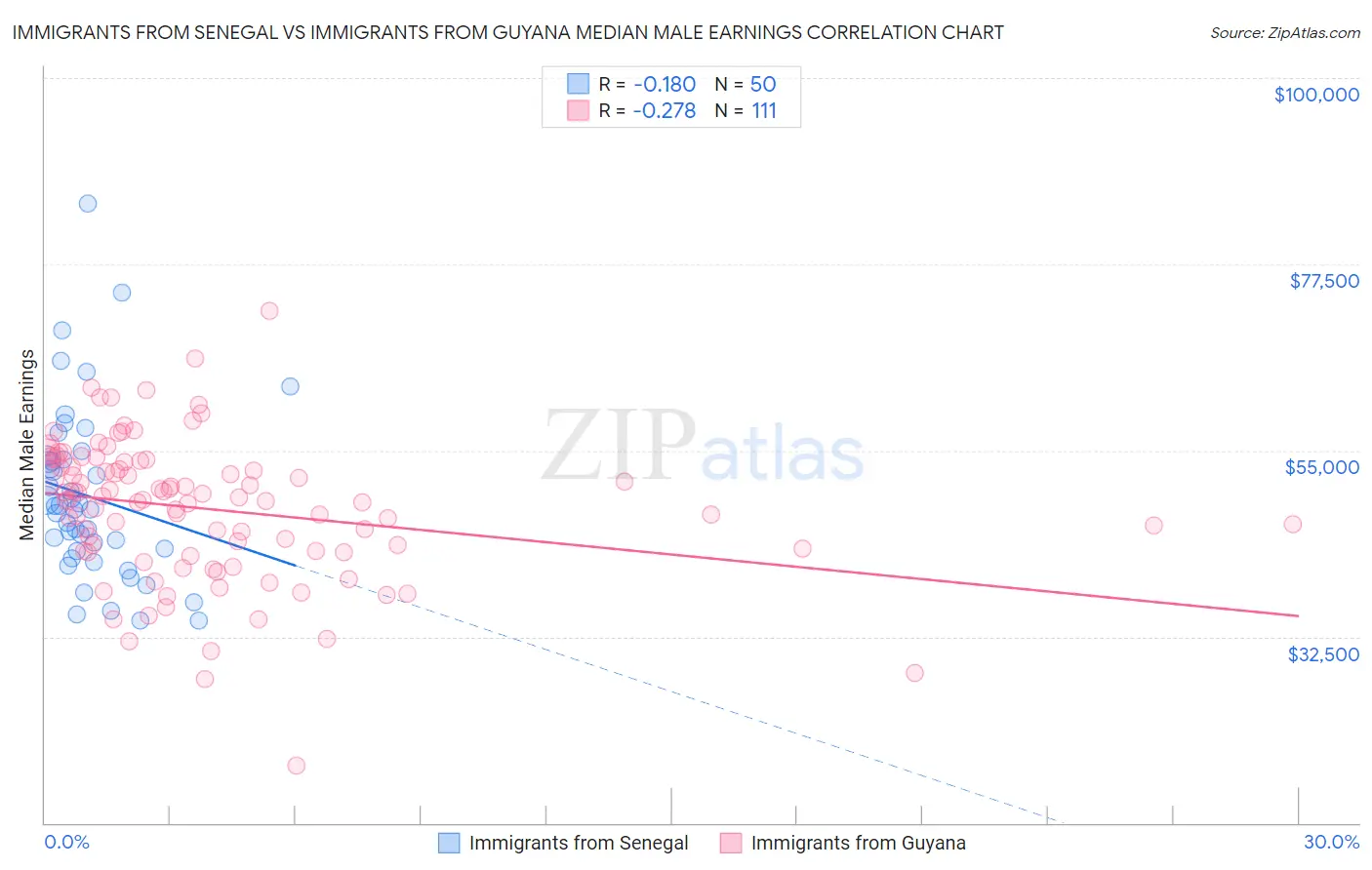 Immigrants from Senegal vs Immigrants from Guyana Median Male Earnings