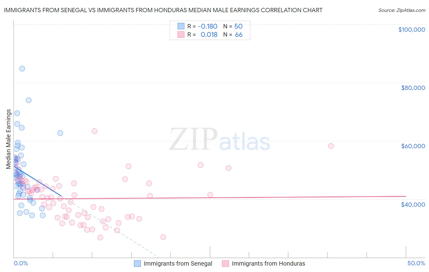 Immigrants from Senegal vs Immigrants from Honduras Median Male Earnings