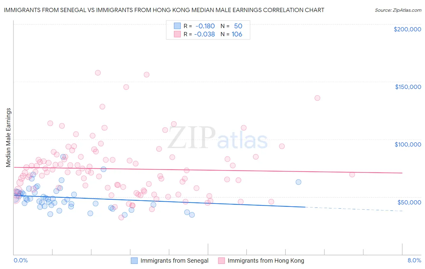 Immigrants from Senegal vs Immigrants from Hong Kong Median Male Earnings