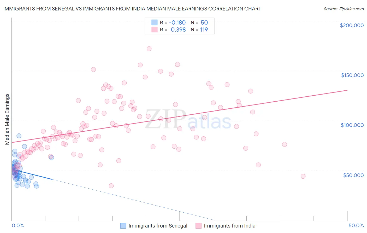 Immigrants from Senegal vs Immigrants from India Median Male Earnings