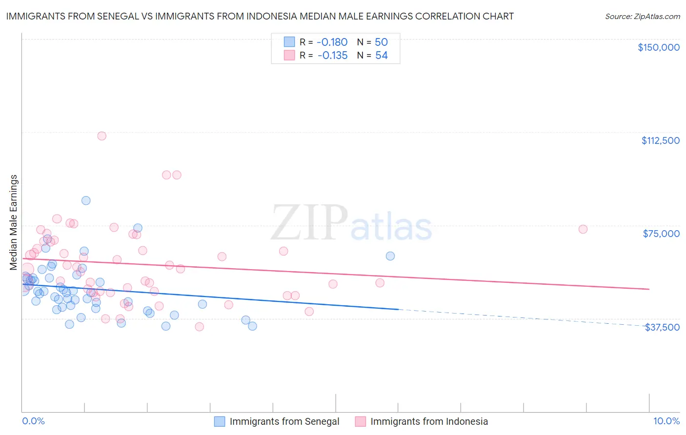 Immigrants from Senegal vs Immigrants from Indonesia Median Male Earnings