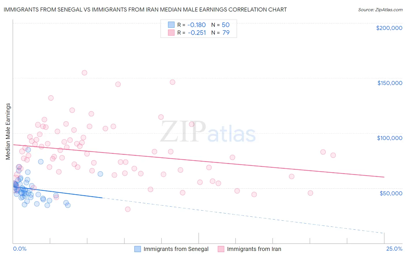 Immigrants from Senegal vs Immigrants from Iran Median Male Earnings