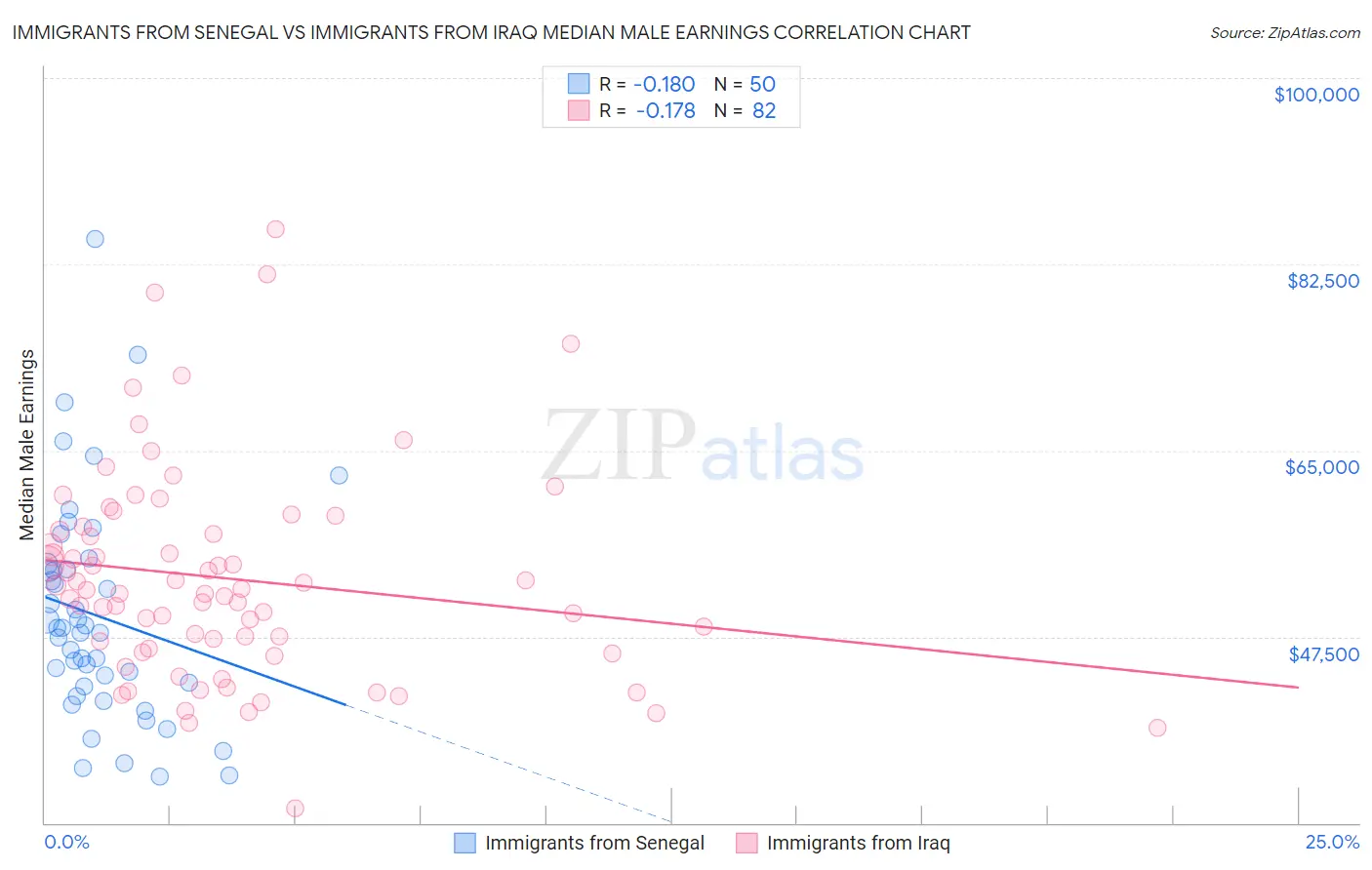 Immigrants from Senegal vs Immigrants from Iraq Median Male Earnings
