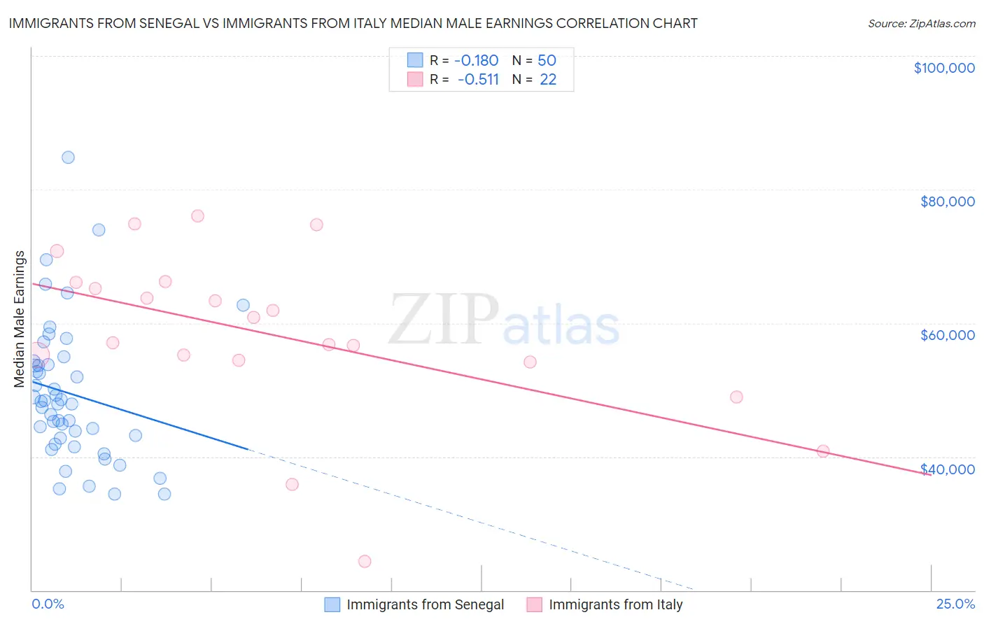 Immigrants from Senegal vs Immigrants from Italy Median Male Earnings