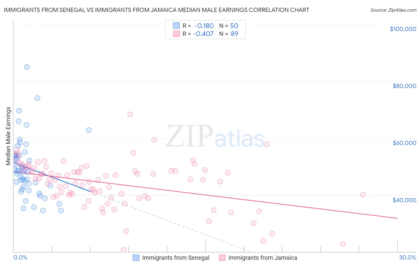 Immigrants from Senegal vs Immigrants from Jamaica Median Male Earnings