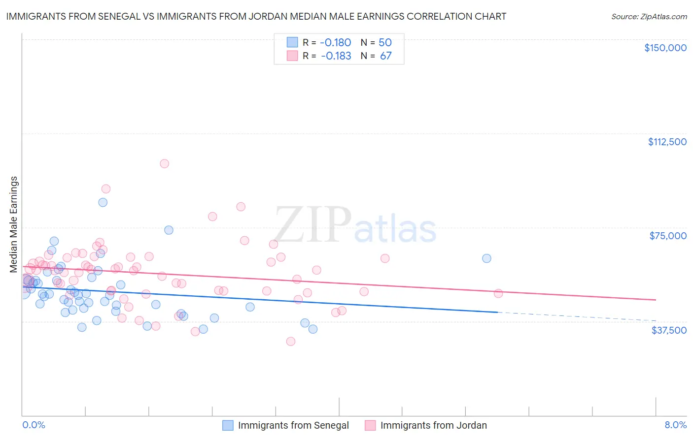 Immigrants from Senegal vs Immigrants from Jordan Median Male Earnings