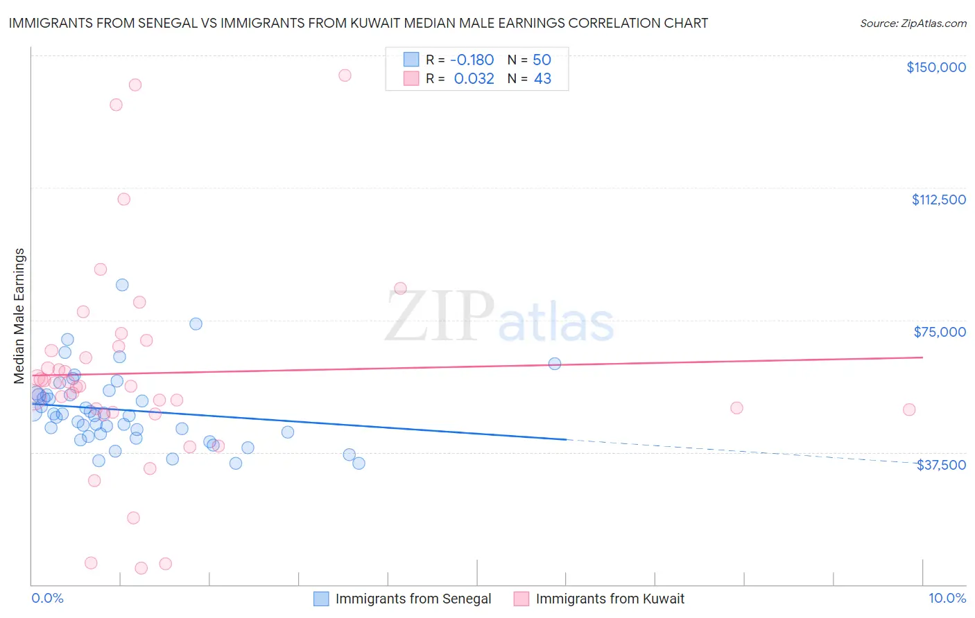 Immigrants from Senegal vs Immigrants from Kuwait Median Male Earnings