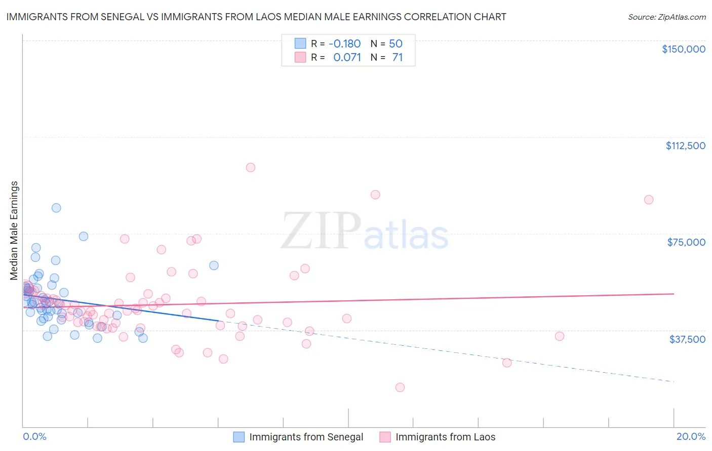 Immigrants from Senegal vs Immigrants from Laos Median Male Earnings