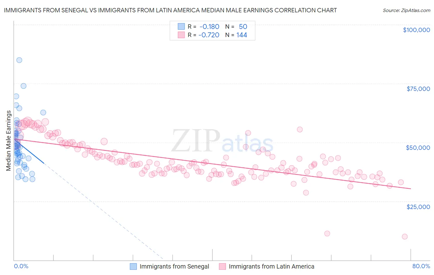 Immigrants from Senegal vs Immigrants from Latin America Median Male Earnings