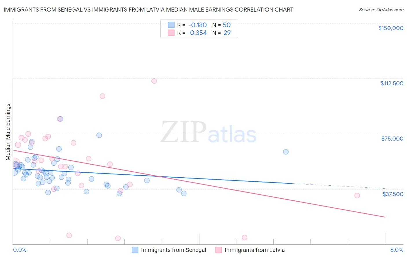 Immigrants from Senegal vs Immigrants from Latvia Median Male Earnings