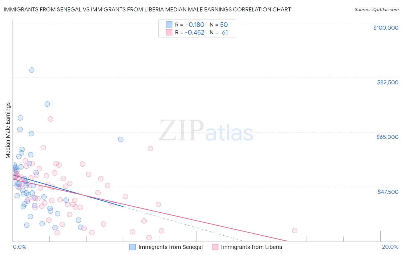 Immigrants from Senegal vs Immigrants from Liberia Median Male Earnings