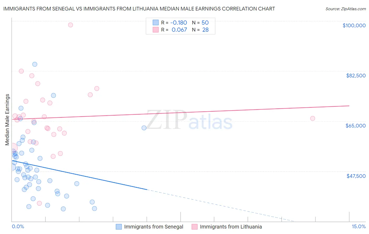 Immigrants from Senegal vs Immigrants from Lithuania Median Male Earnings