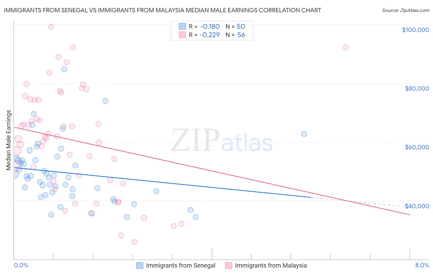 Immigrants from Senegal vs Immigrants from Malaysia Median Male Earnings