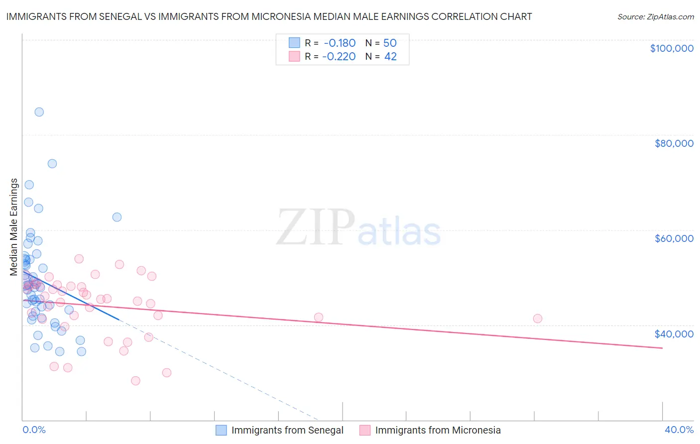 Immigrants from Senegal vs Immigrants from Micronesia Median Male Earnings