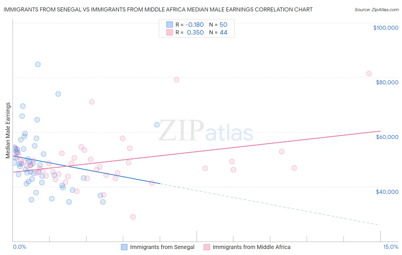 Immigrants from Senegal vs Immigrants from Middle Africa Median Male Earnings