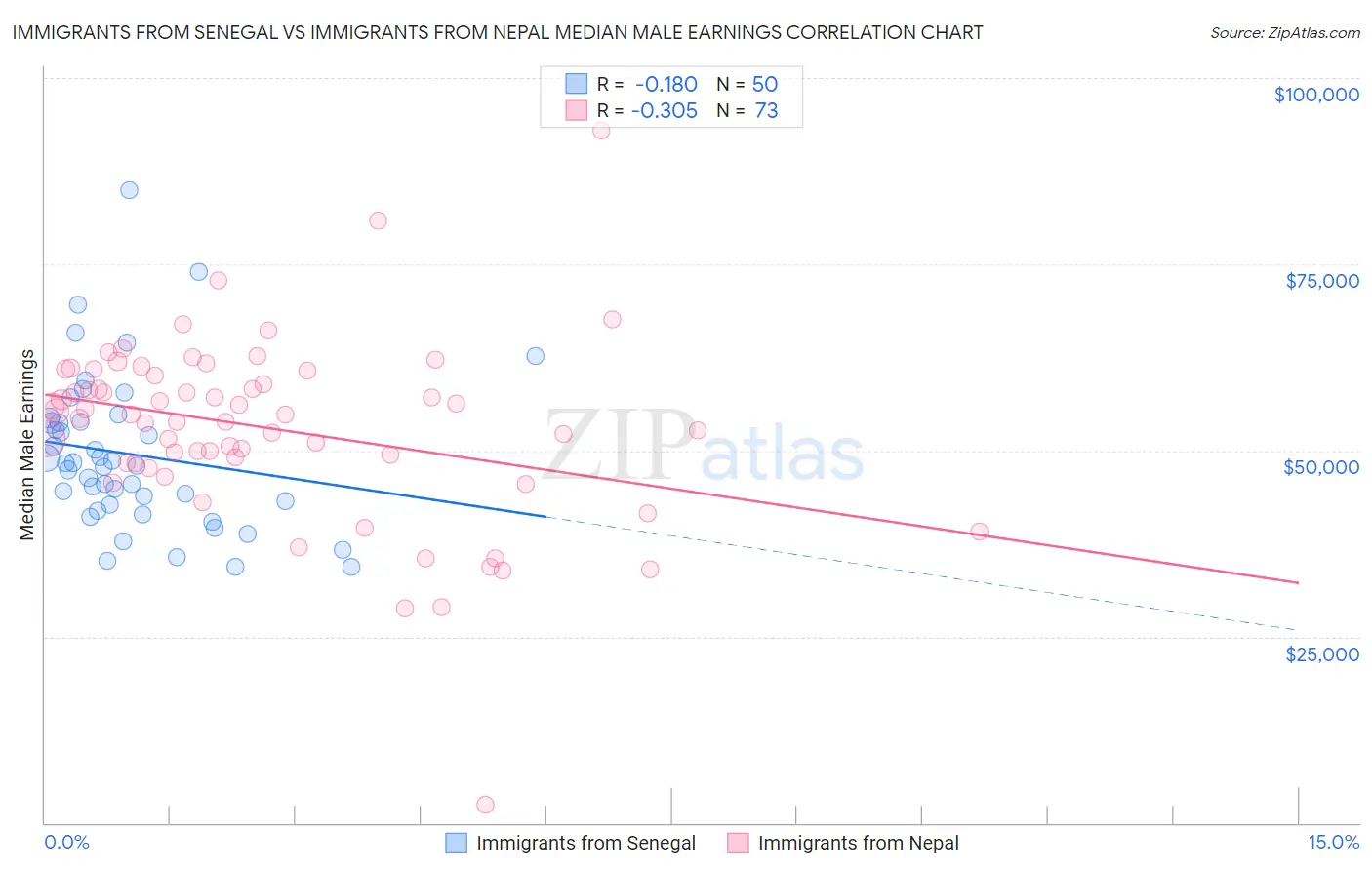 Immigrants from Senegal vs Immigrants from Nepal Median Male Earnings