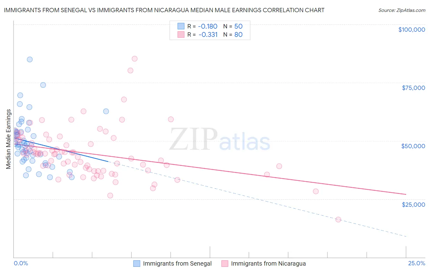 Immigrants from Senegal vs Immigrants from Nicaragua Median Male Earnings
