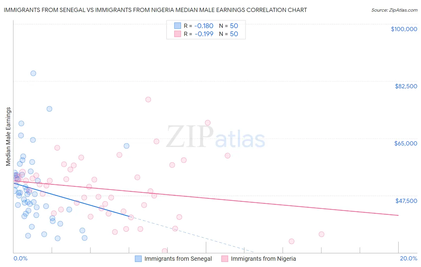 Immigrants from Senegal vs Immigrants from Nigeria Median Male Earnings