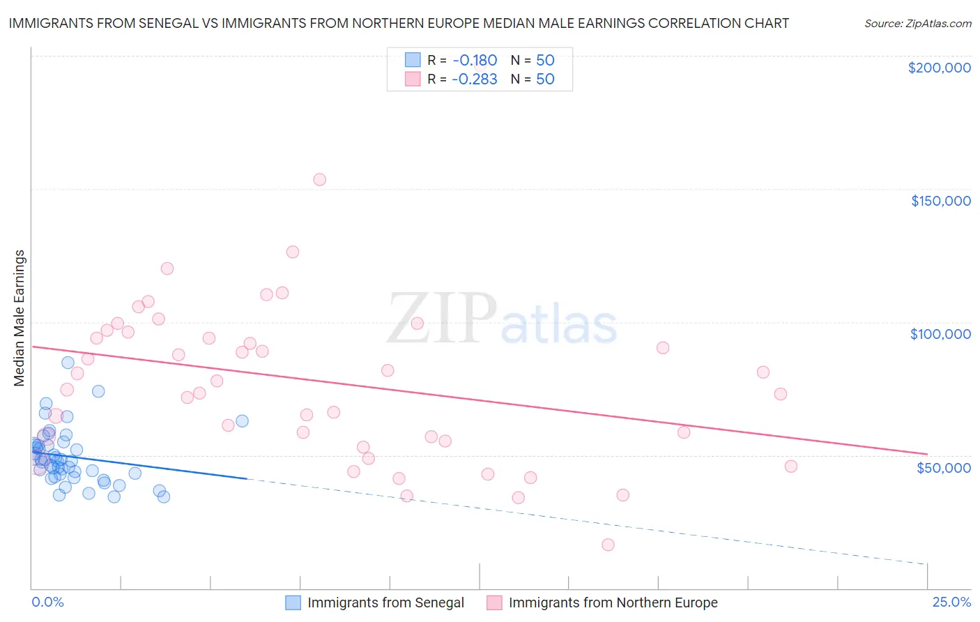 Immigrants from Senegal vs Immigrants from Northern Europe Median Male Earnings